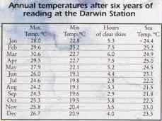 Galapagos Islands Temperaturetable